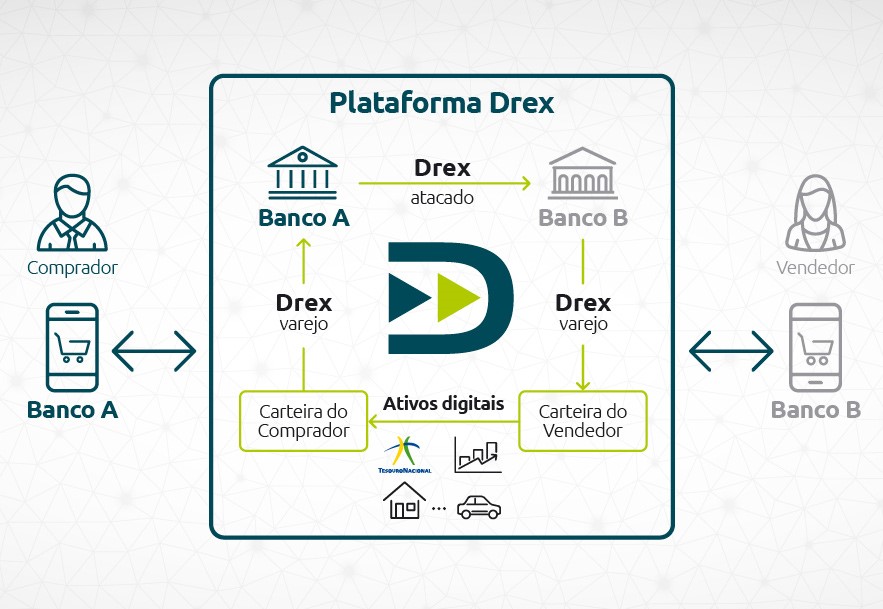 moeda-digital-drex Elon Musk Desafia o Drex e Outras Moedas Digitais Governamentais com Pagamentos P2P no X