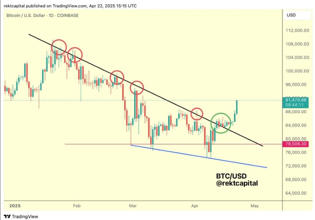 grafico-diario-btc-usd-1024x715 Bitcoin dispara 9% na Páscoa: alta vai continuar? Entenda o movimento