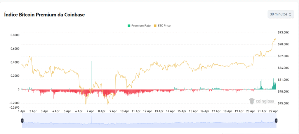 indice-premium-de-bitcoin-da-coinbase-1024x460 Bitcoin dispara 9% na Páscoa: alta vai continuar? Entenda o movimento